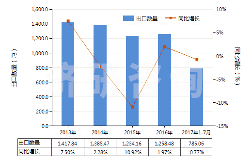2013-2017年7月中國(guó)四環(huán)素鹽(HS29413012)出口量及增速統(tǒng)計(jì)